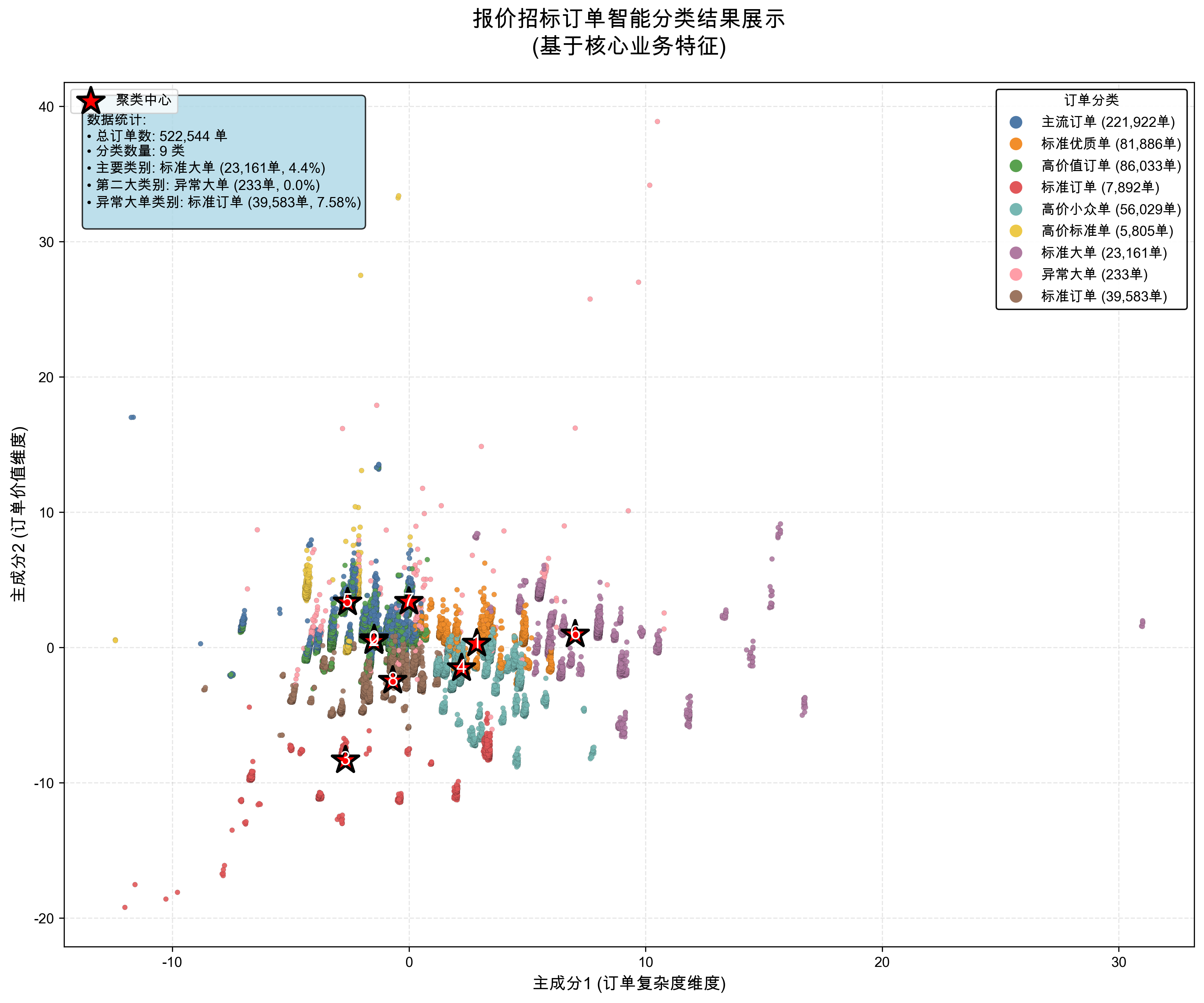 订单聚类可视化图\.png