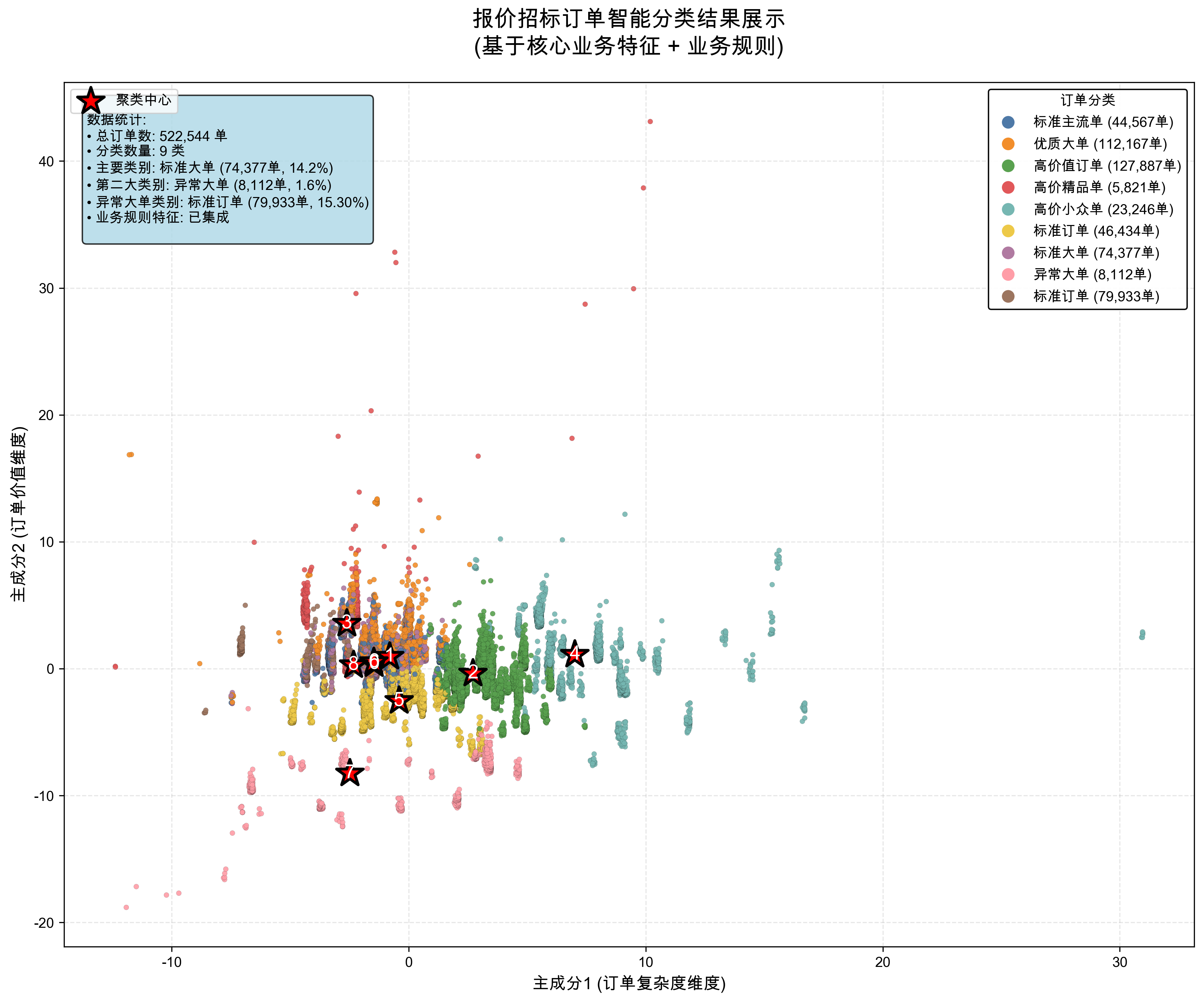 订单聚类可视化图\.png